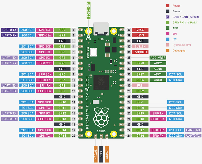 Raspberry Pi Pico pinout